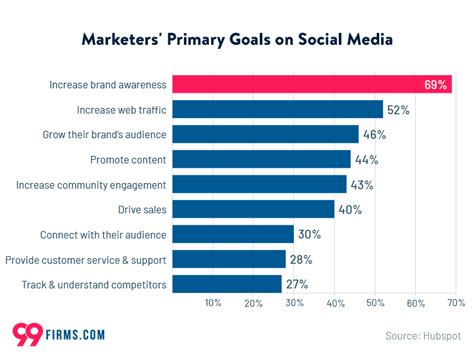 social media marketing statistics   firms