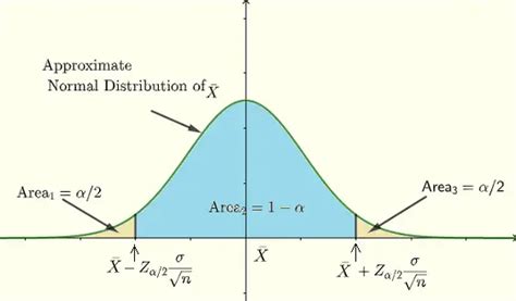confidence interval  normal distribution calculator