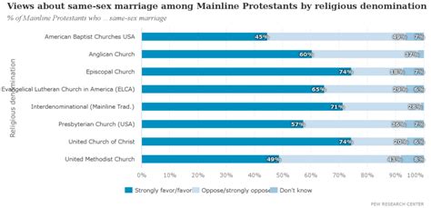 how do methodists view homosexuality and same sex marriage some poll results religion news