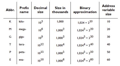 memory sizes kilo mega giga tera peta exa   memorize