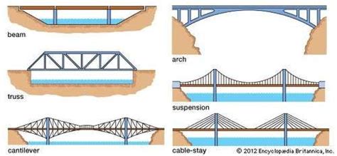 bridge history design types parts facts bridge engineering bridge design bridge