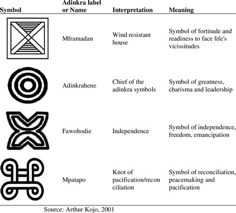Collection Of Adinkra Symbols And Their Meanings In