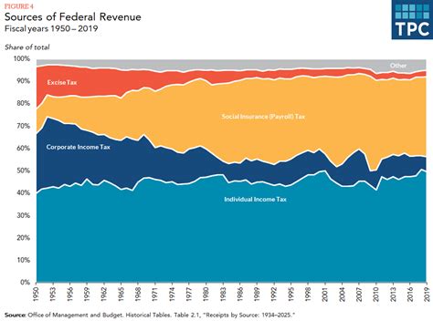 sources  revenue   federal government tax