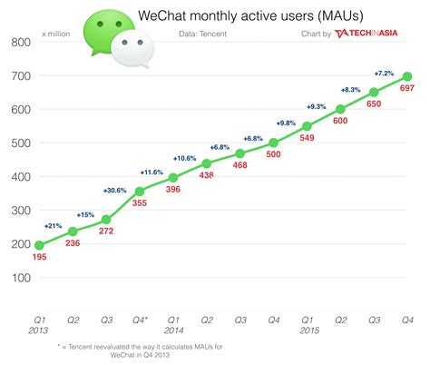 wechat  unstoppable grows   active users