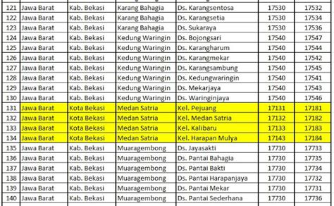 update terbaru kode pos kota bekasi  kabupaten bekasi seputar