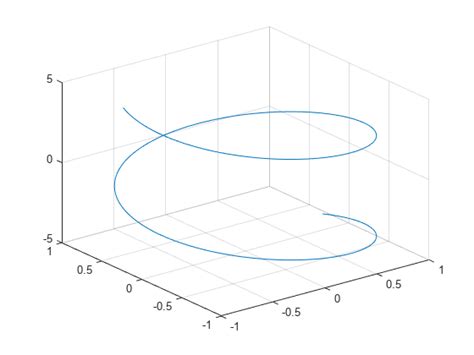 plot 3 d parametric curve matlab fplot3