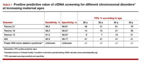 cell free dna screening for women at low risk for fetal aneuploidy