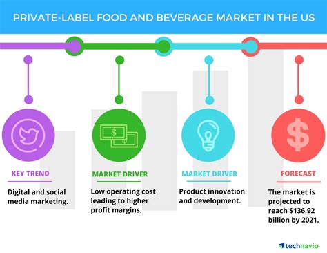 top  vendors   private label food  beverage market