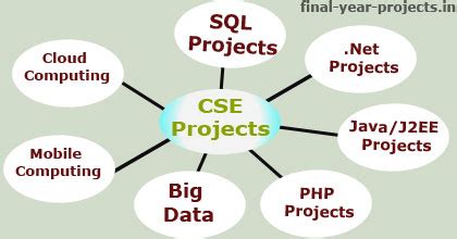 computer science final year project topics  ideas final year project ideas