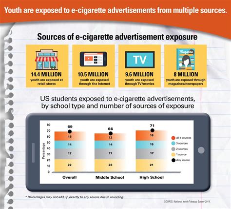 e cigarette ads and youth vitalsigns cdc