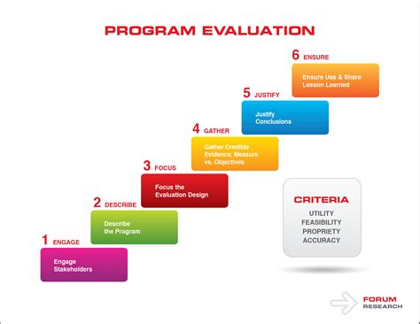 program evaluation evaluation program evaluation project health