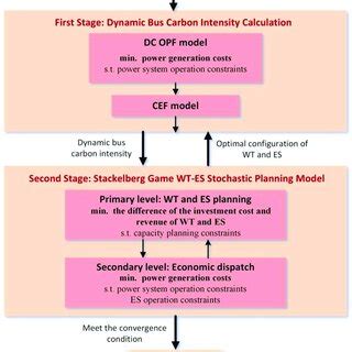stage model framework  scientific diagram