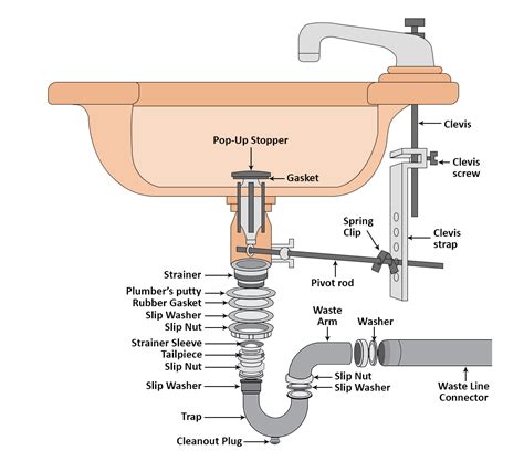 connecting bathroom sink  drain pipe rispa