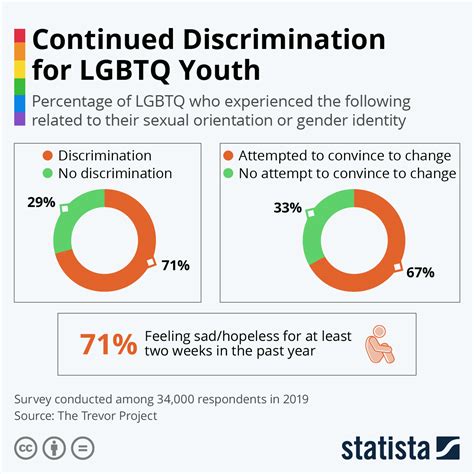 chart continued discrimination  lgbtq youth statista