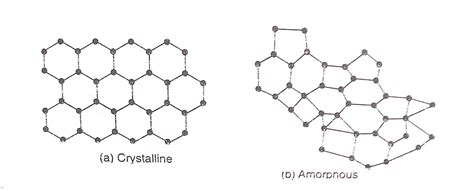crystalline solid  amorphous solid chemistry notes