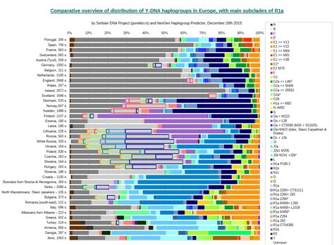 Comparative Overview Of Distribution Of Y Dna Haplogroups