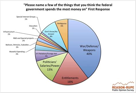 on what do you think the government spends the most money