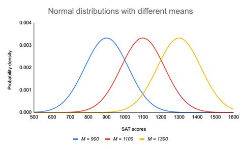 distribution normale exemples formules  utilisations