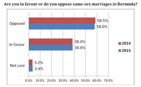 Same Sex Marriages In Bermuda Quality Porn