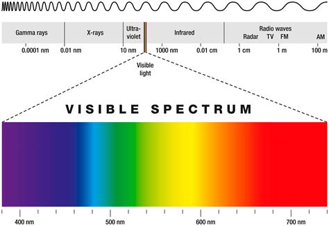 difference  infrared  ultraviolet radiation
