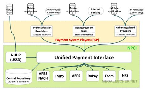 upi payment system  future  banking  india megaleechernet
