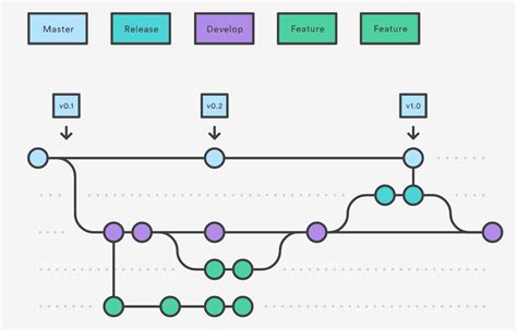 git gitflow   squash commits  merging   release branch  master stack