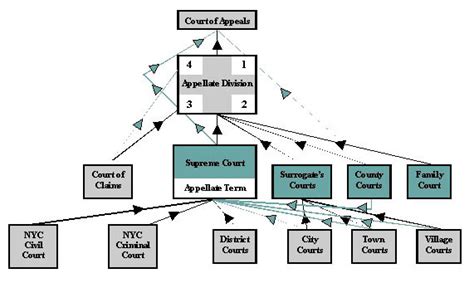 york court system structure chart