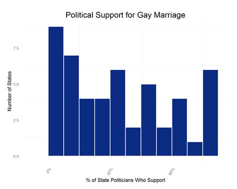 The Political And Public Opinion Of Same Sex Marriage By State