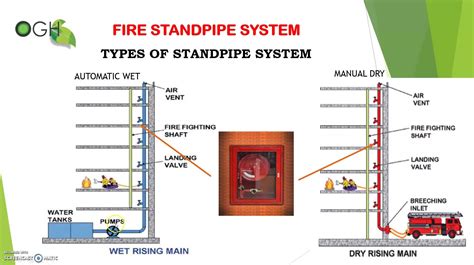definitionfire standpipe system  details  visit learnogheduorg  give email
