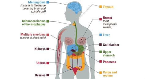 types  cancer linked  obesity cdc  cancer health