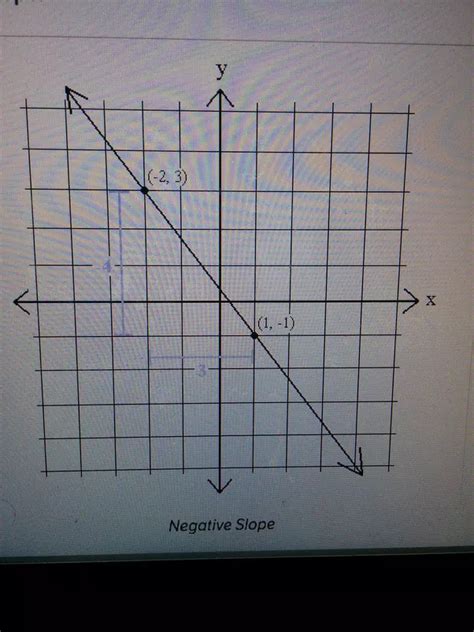 How To Tell If A Slope Graph Is Negative Or Positive Quora