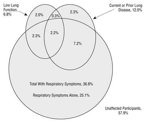 Obstructive Lung Disease And Low Lung Function In Adults In The United