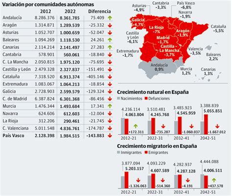 imagen del  prevision de poblacion en espana en  por ccaa idealistanews
