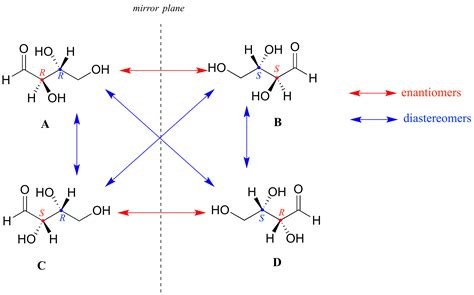 isomerism summary diagram chemistry libretexts