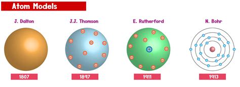 analiza la estructura del atomo comparando las teorias atomicas de borh