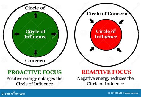 circle influence concern stock illustration illustration  passions