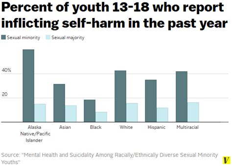 Gay And Bisexual Youth Are Nearly 4 Times More Likely To Attempt