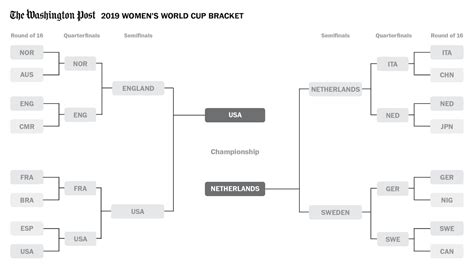 women s world cup 2019 final bracket and results the washington post