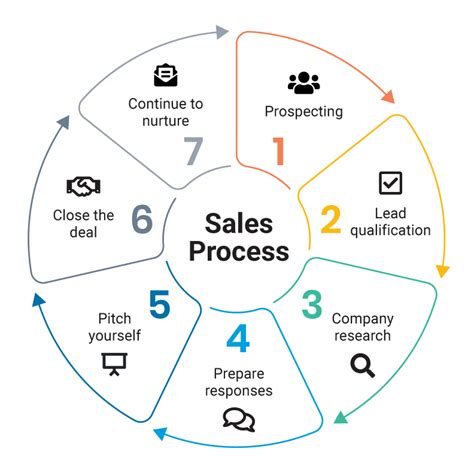 sales process    sales lead