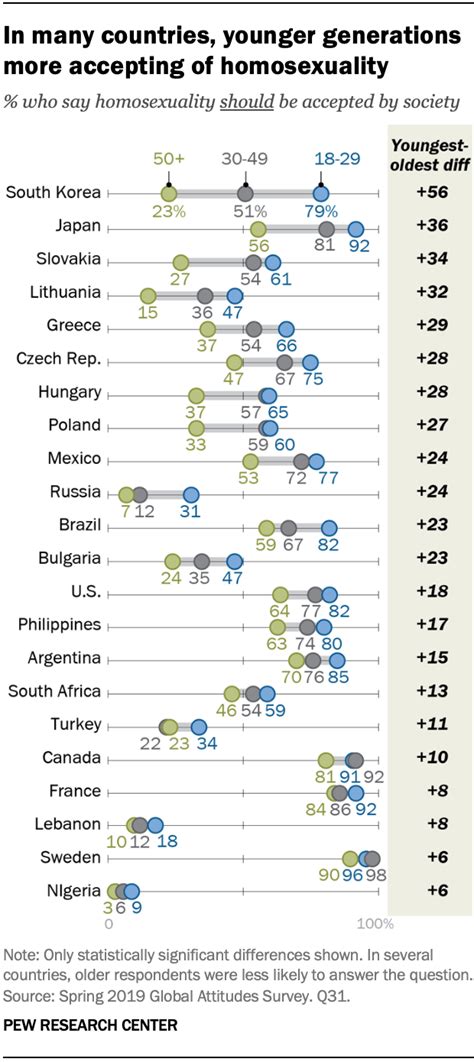 Views Of Homosexuality Around The World Pew Research Center