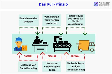 prozessplanung wie das pull prinzip funktioniert