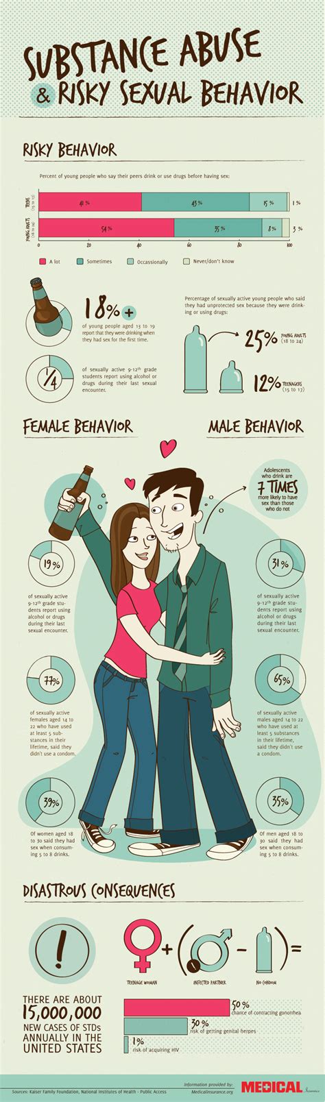 Substance Abuse And Risky Sexual Behavior Visual Ly