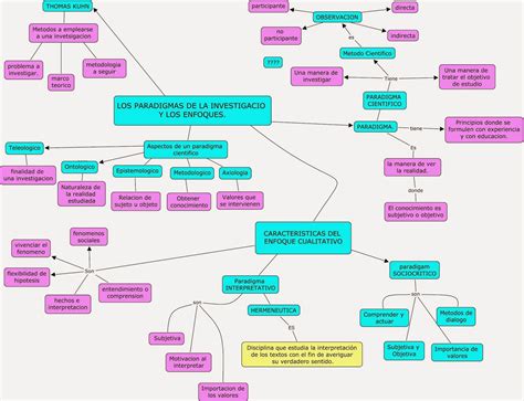 Mapa Conceptual Investigación Enfoques Y Paradigmas Paradigma My Xxx