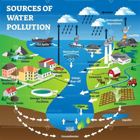 Sources Of Water Pollution As Freshwater Contamination