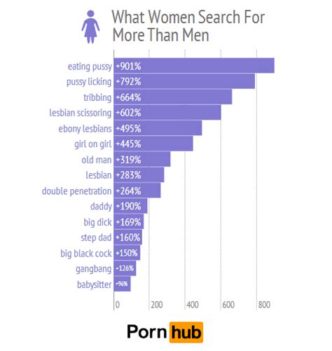 What Women Want Pornhub Reveals Shocking Facts About What