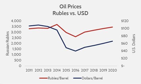 The Impact Of Falling Oil Prices On Russian Financing Aaf