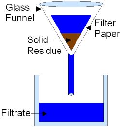 gcse chemistry   filtration   solids  liquids