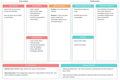 business model canvas analysis