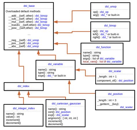 diagram demonstrating  main class inheritance relationships  scientific diagram