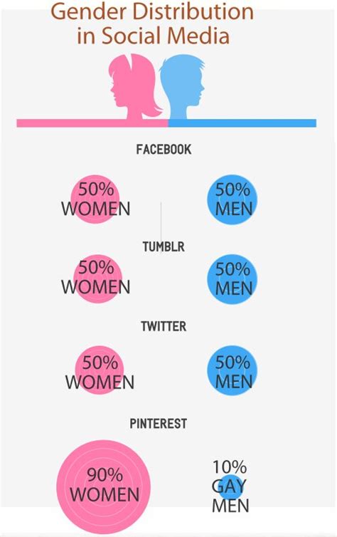 infographic gender distribution in social media